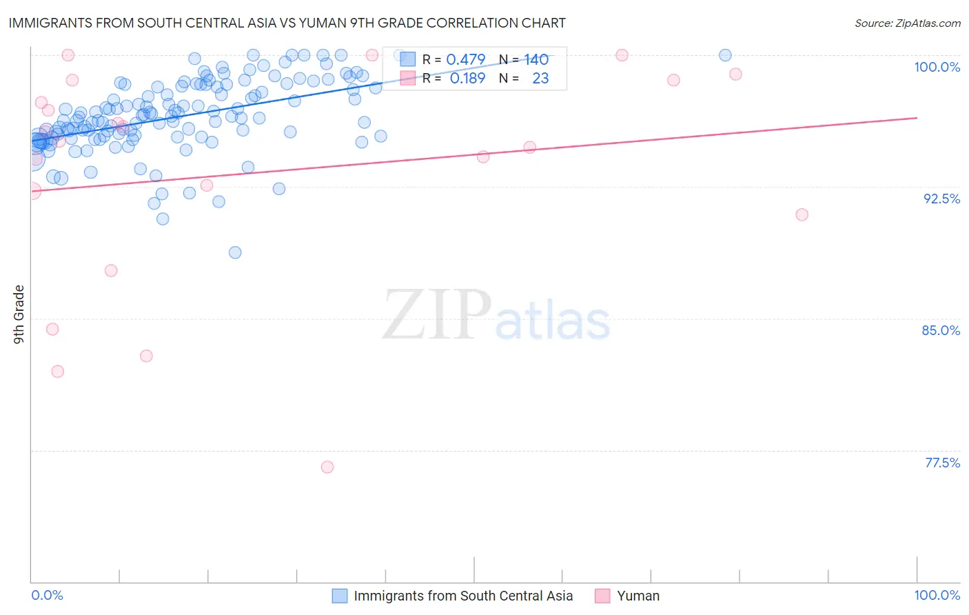 Immigrants from South Central Asia vs Yuman 9th Grade