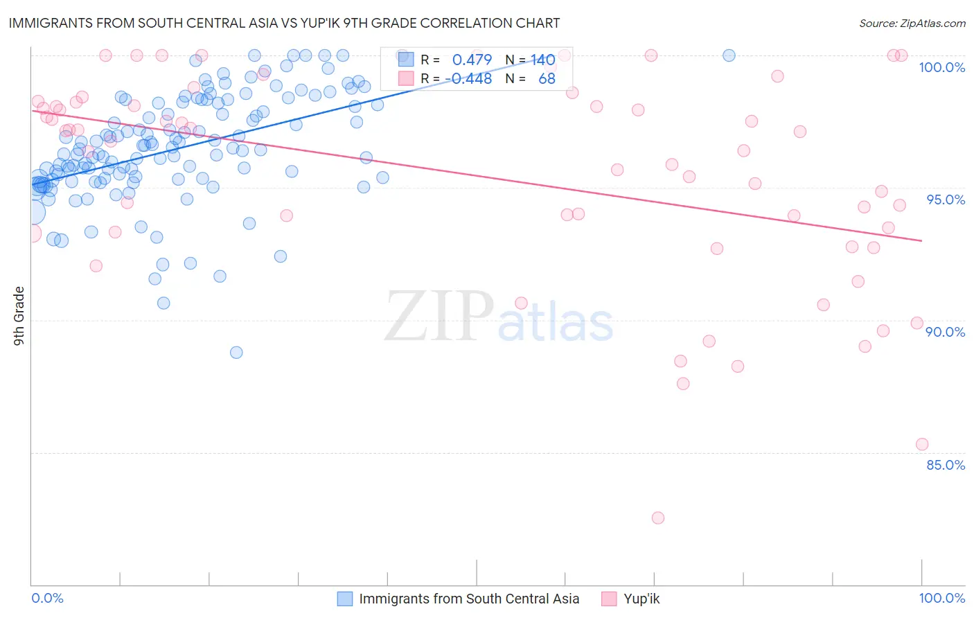 Immigrants from South Central Asia vs Yup'ik 9th Grade