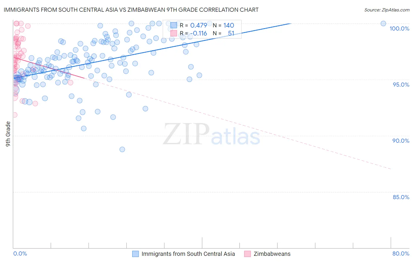 Immigrants from South Central Asia vs Zimbabwean 9th Grade