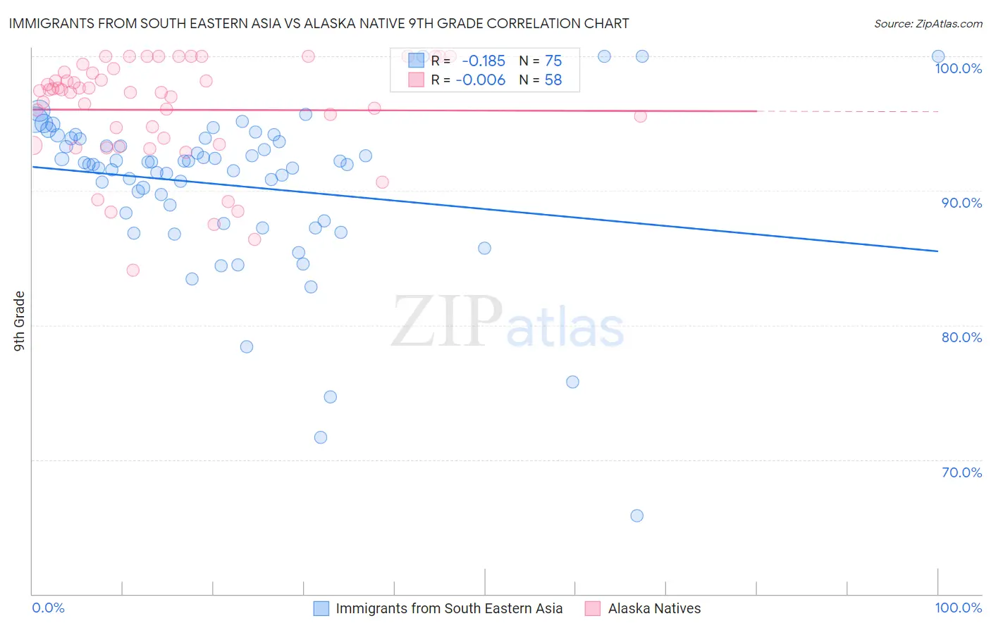 Immigrants from South Eastern Asia vs Alaska Native 9th Grade
