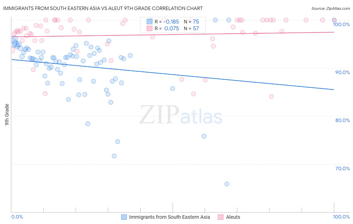 Immigrants from South Eastern Asia vs Aleut 9th Grade