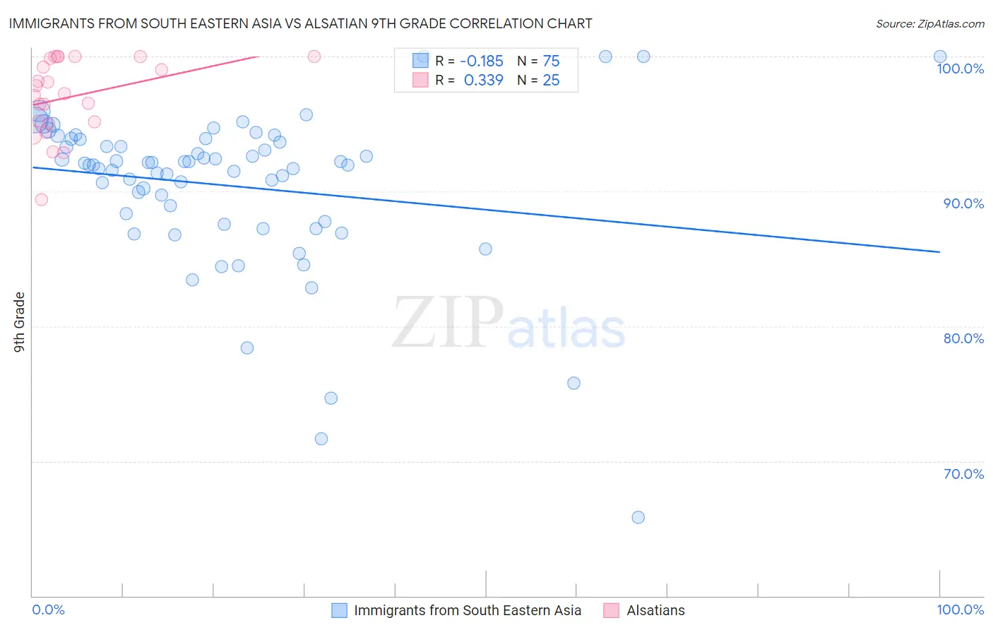 Immigrants from South Eastern Asia vs Alsatian 9th Grade