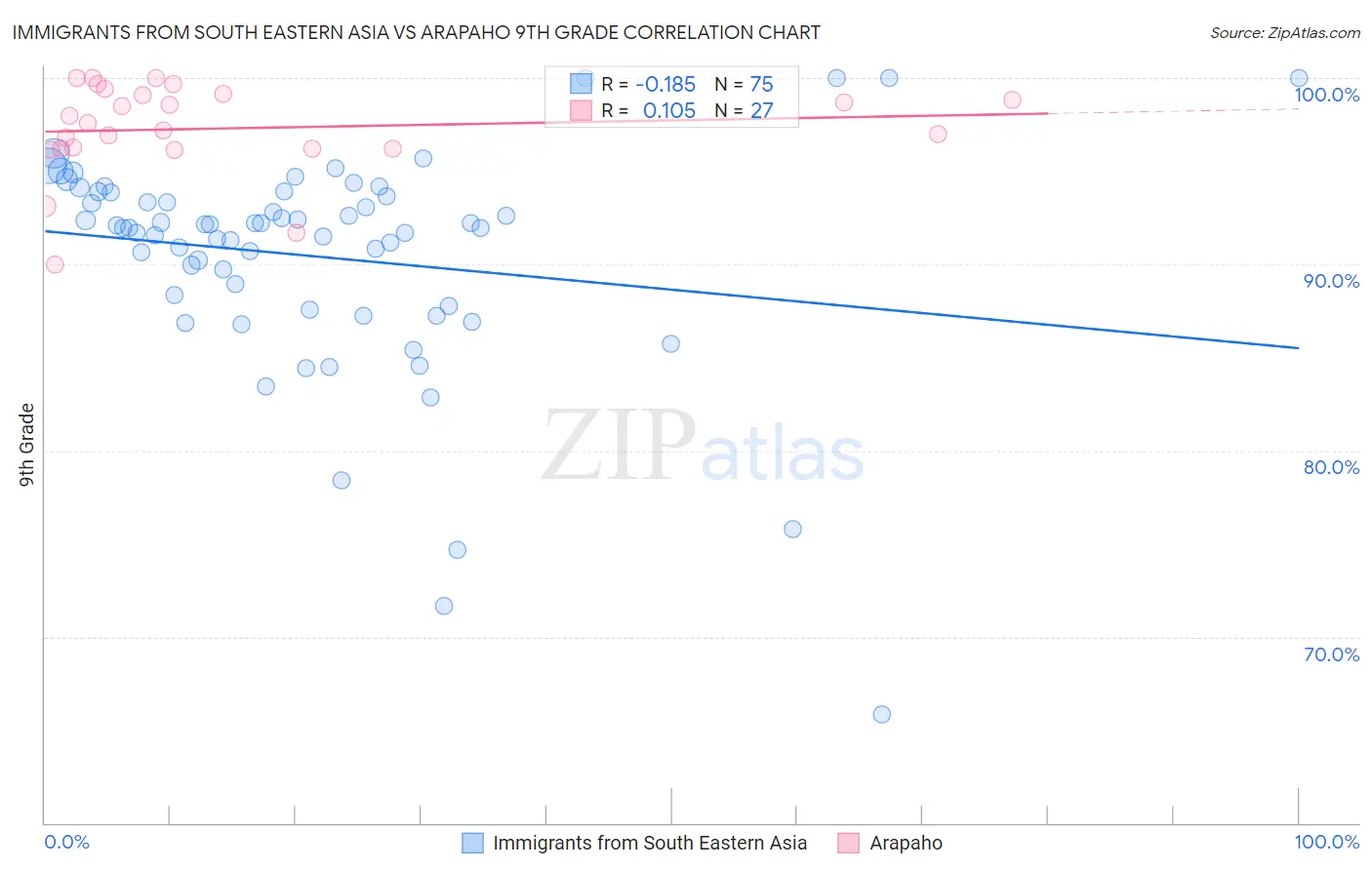 Immigrants from South Eastern Asia vs Arapaho 9th Grade