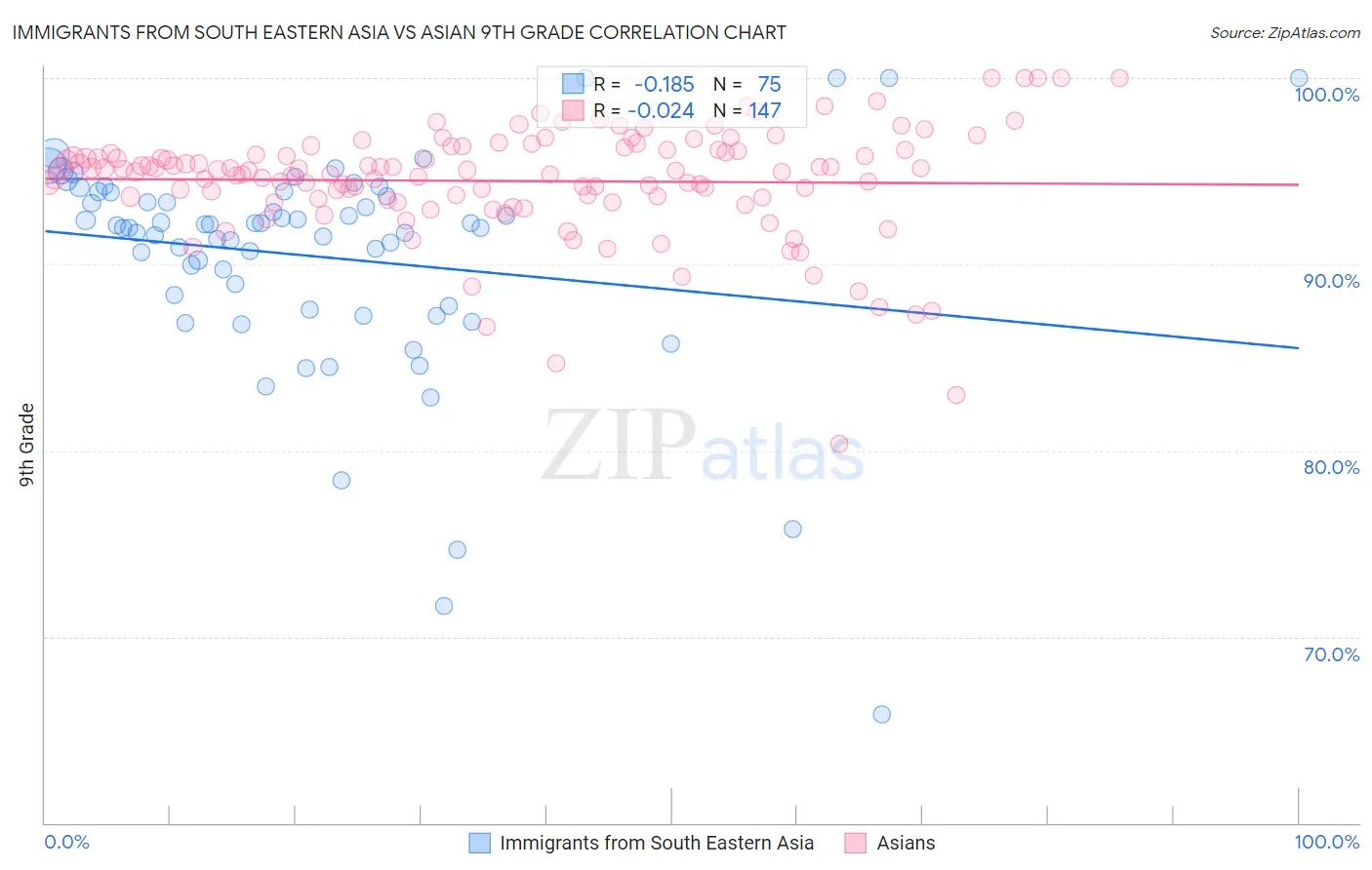 Immigrants from South Eastern Asia vs Asian 9th Grade