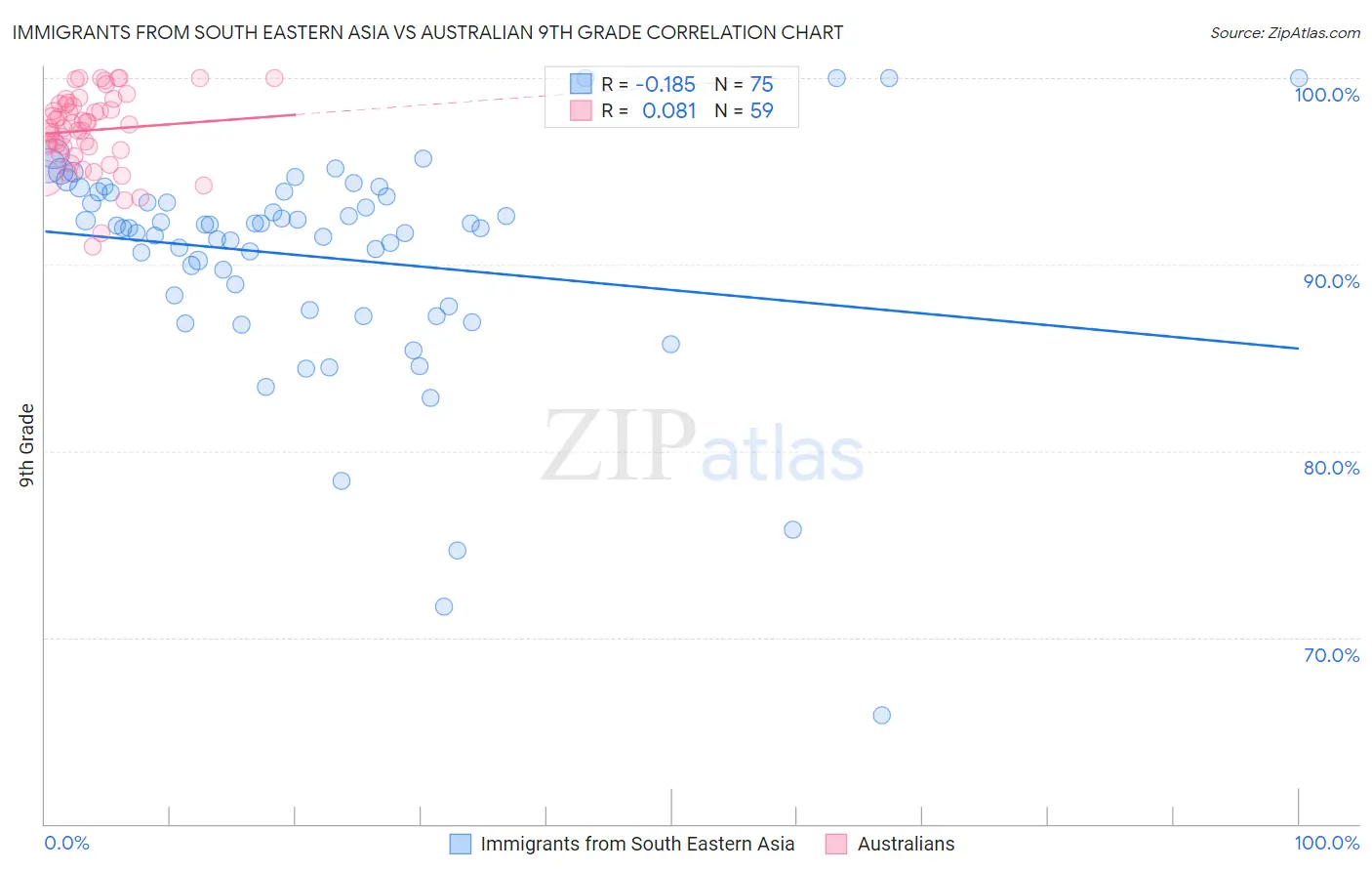 Immigrants from South Eastern Asia vs Australian 9th Grade