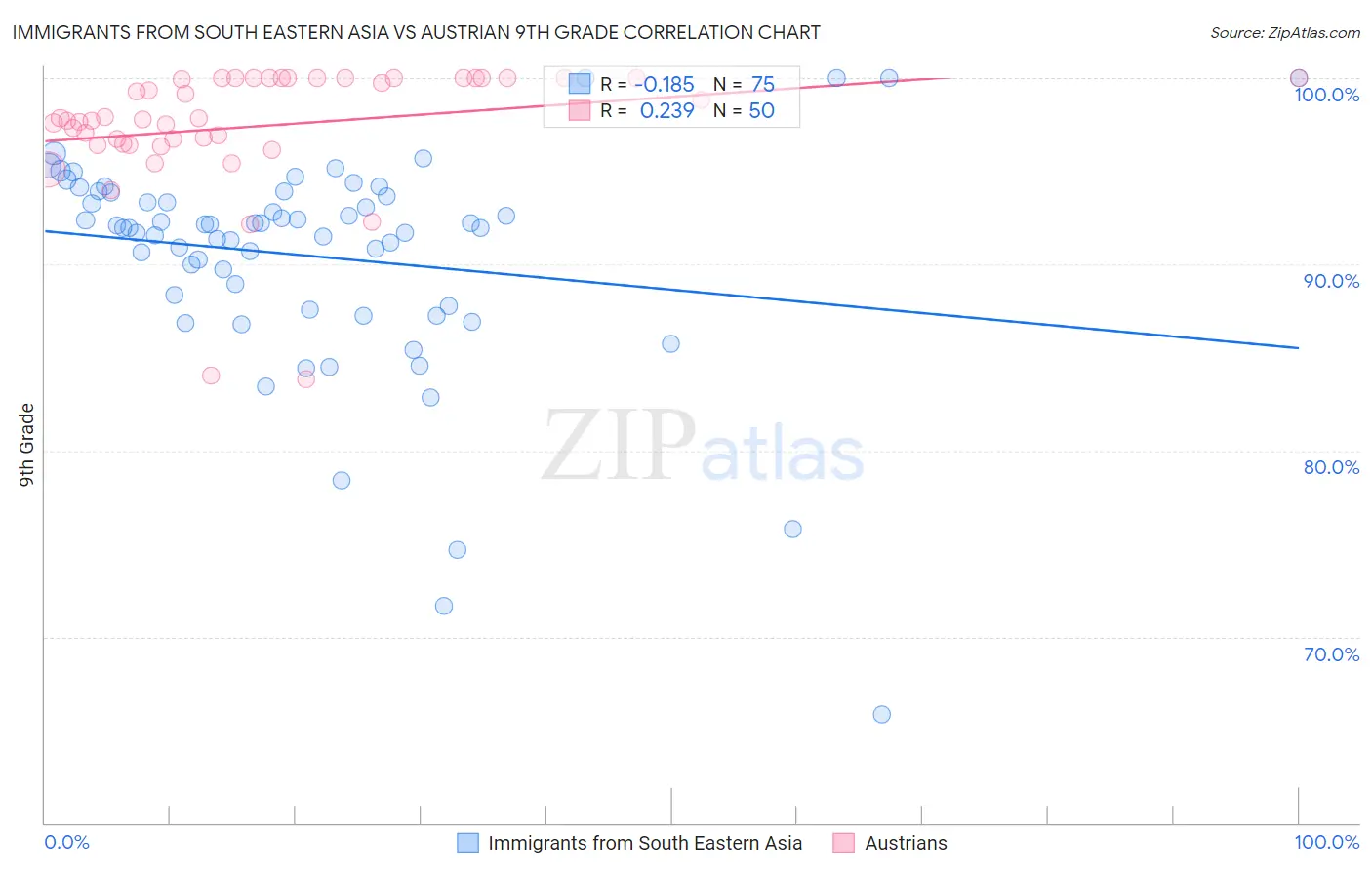 Immigrants from South Eastern Asia vs Austrian 9th Grade