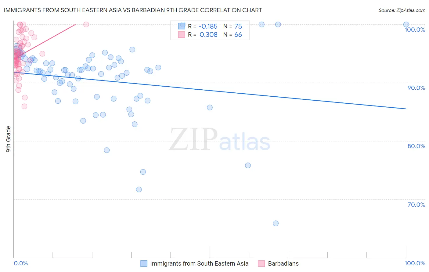 Immigrants from South Eastern Asia vs Barbadian 9th Grade