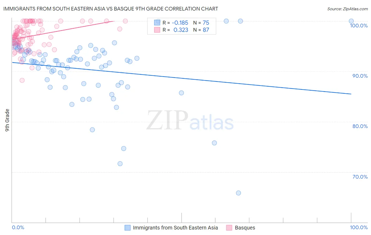 Immigrants from South Eastern Asia vs Basque 9th Grade
