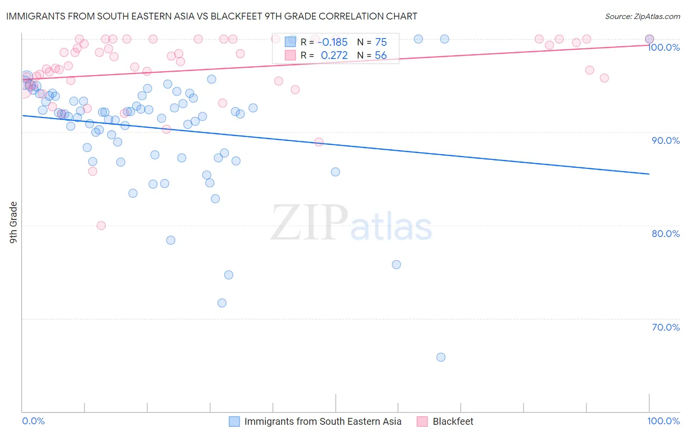 Immigrants from South Eastern Asia vs Blackfeet 9th Grade