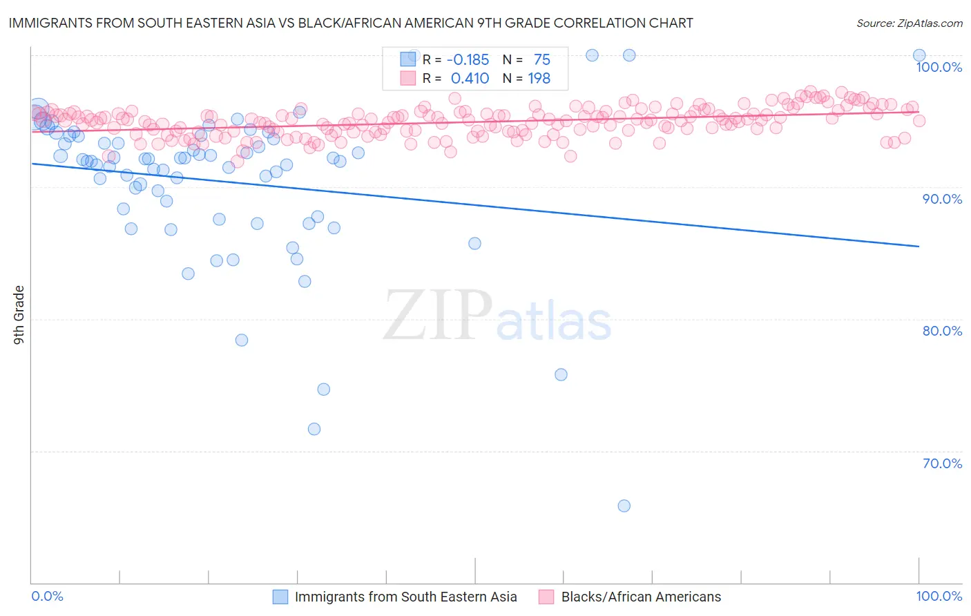 Immigrants from South Eastern Asia vs Black/African American 9th Grade