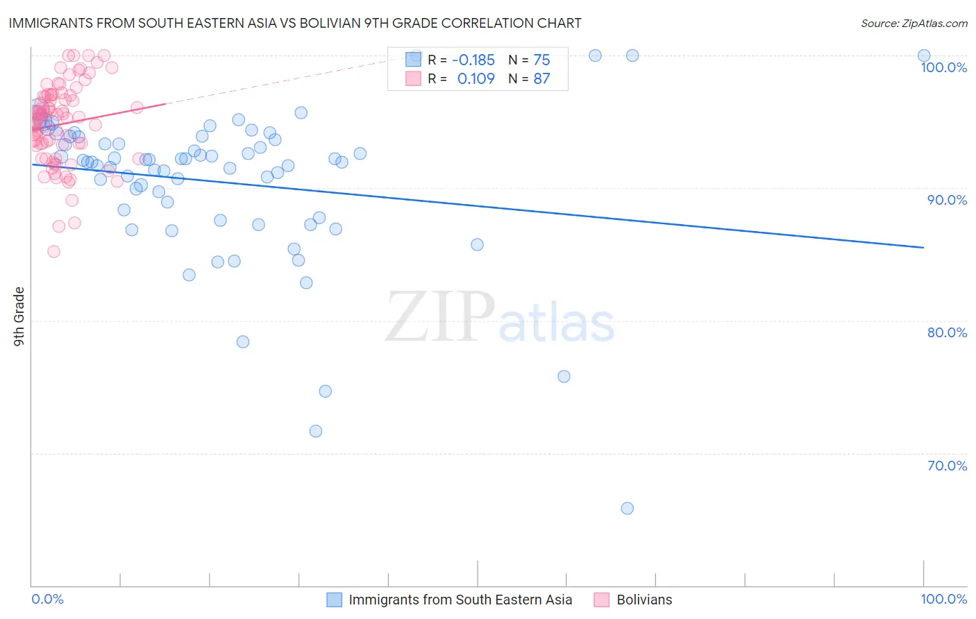 Immigrants from South Eastern Asia vs Bolivian 9th Grade