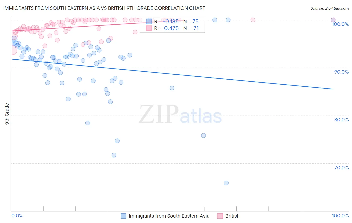 Immigrants from South Eastern Asia vs British 9th Grade