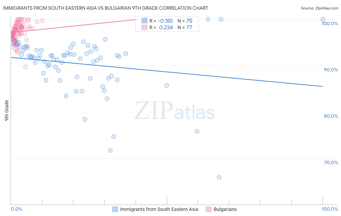 Immigrants from South Eastern Asia vs Bulgarian 9th Grade