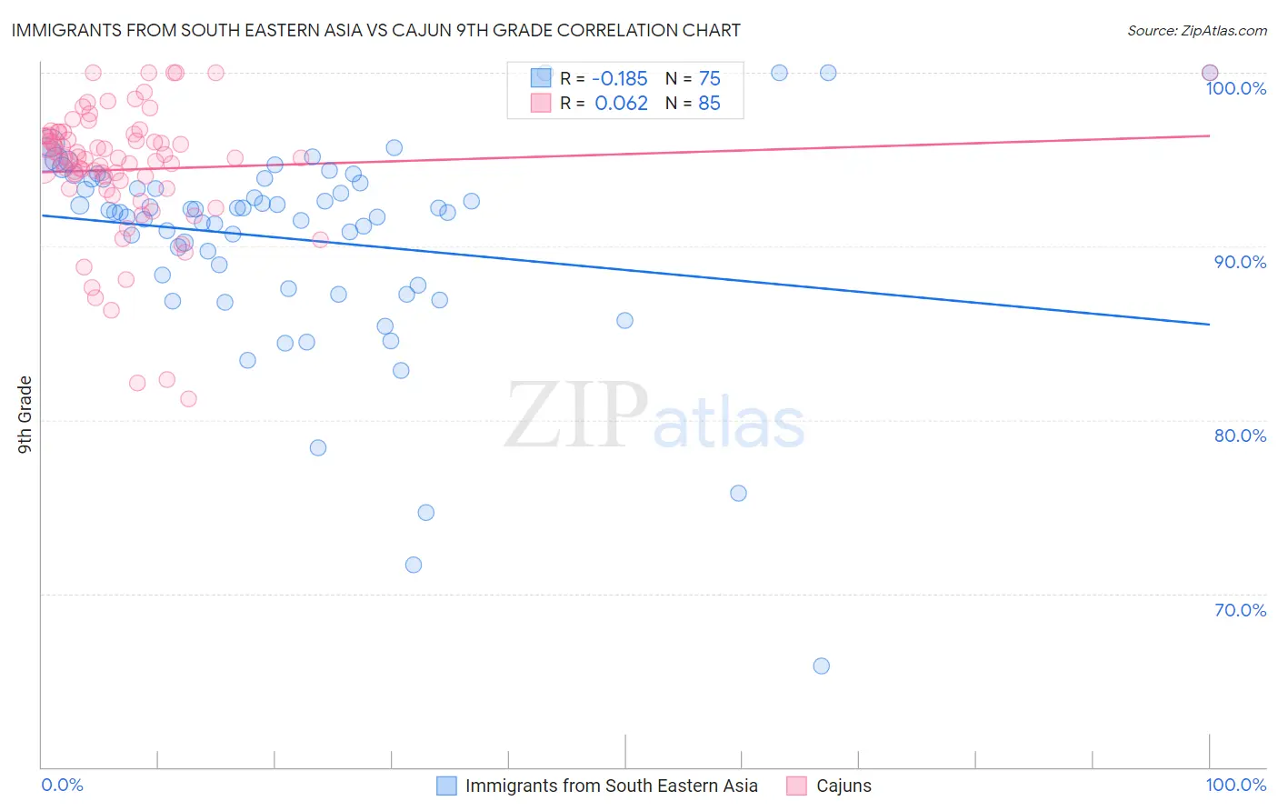 Immigrants from South Eastern Asia vs Cajun 9th Grade