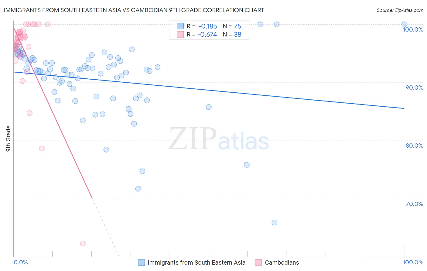 Immigrants from South Eastern Asia vs Cambodian 9th Grade