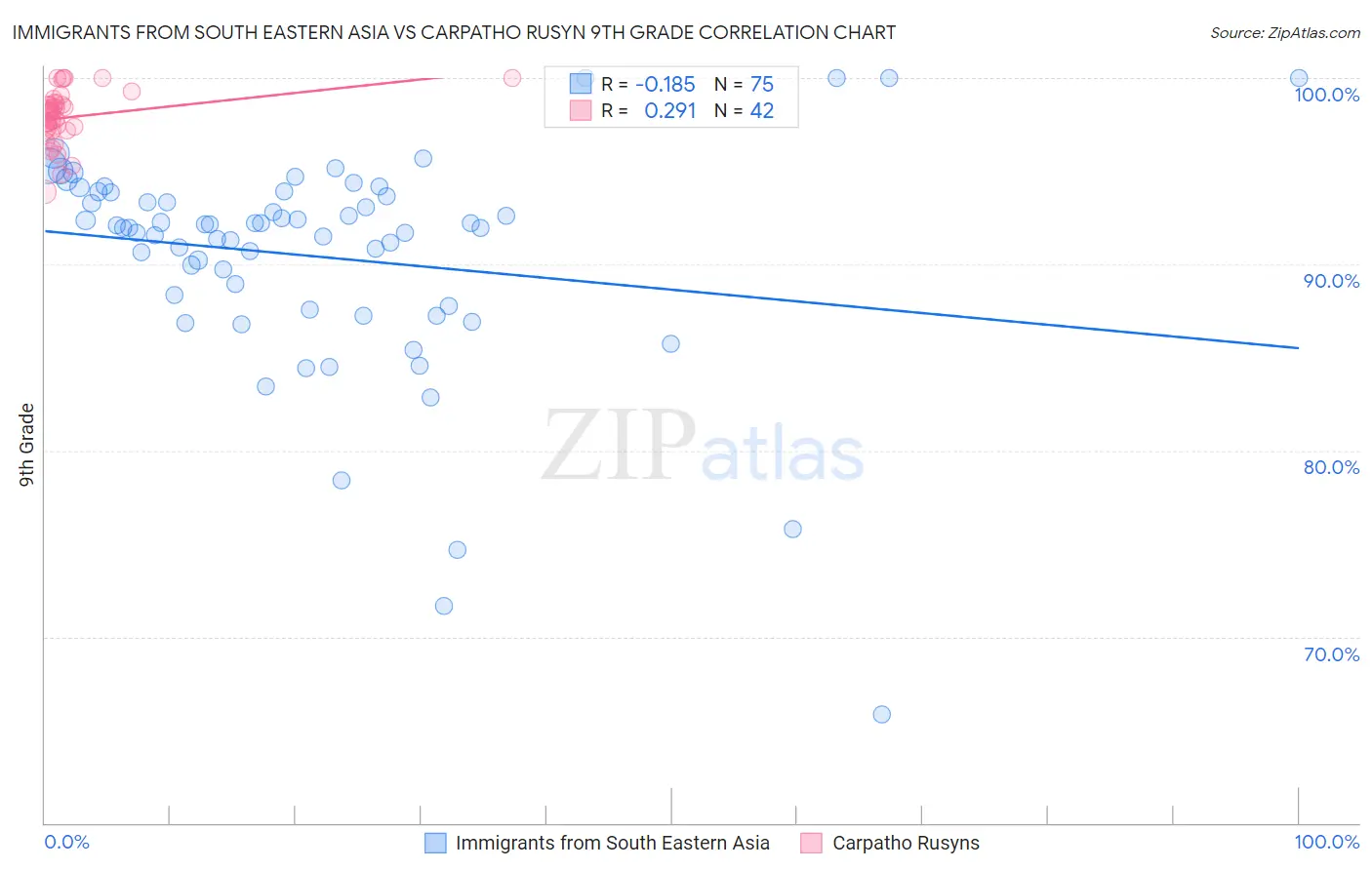 Immigrants from South Eastern Asia vs Carpatho Rusyn 9th Grade