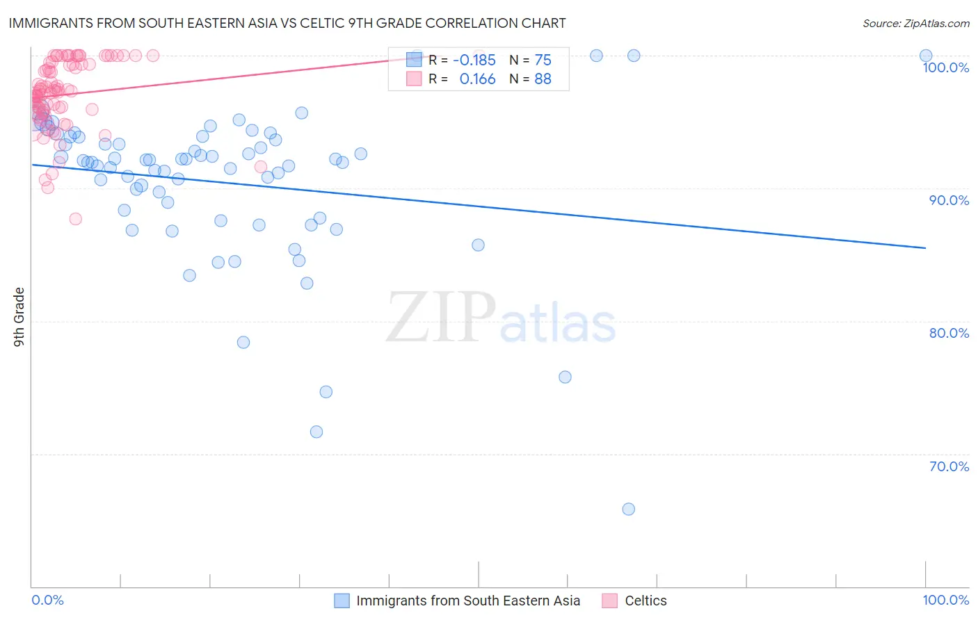 Immigrants from South Eastern Asia vs Celtic 9th Grade