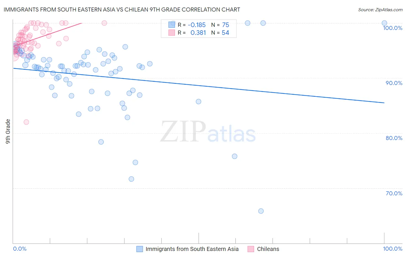 Immigrants from South Eastern Asia vs Chilean 9th Grade