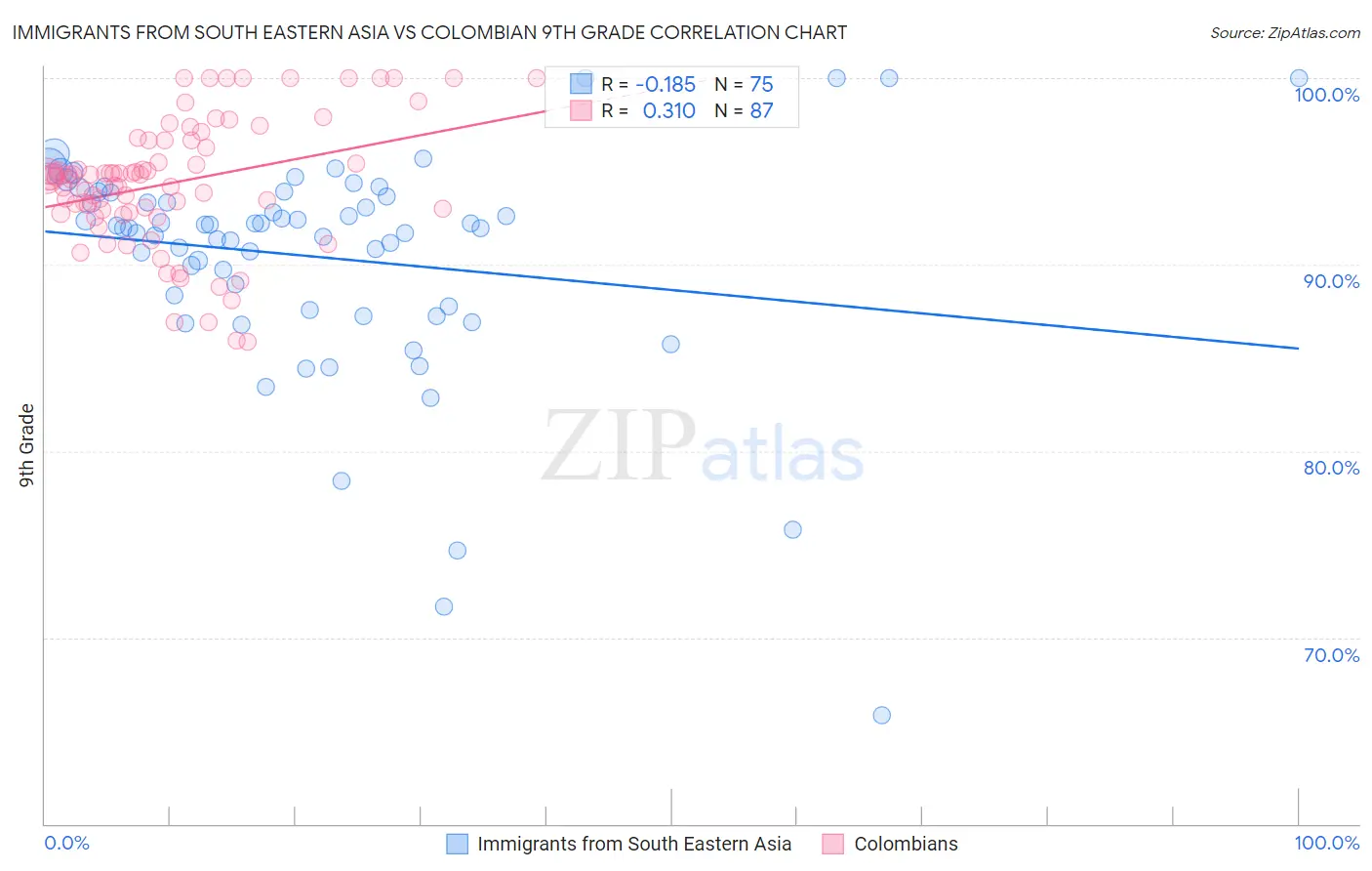 Immigrants from South Eastern Asia vs Colombian 9th Grade