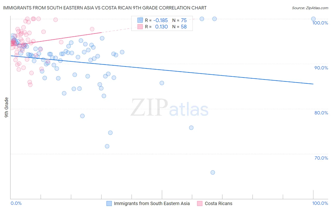 Immigrants from South Eastern Asia vs Costa Rican 9th Grade