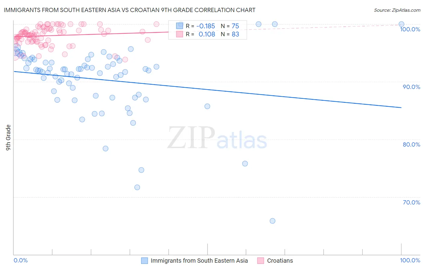 Immigrants from South Eastern Asia vs Croatian 9th Grade