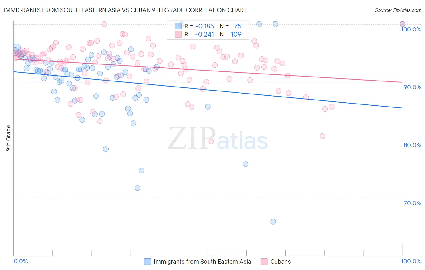 Immigrants from South Eastern Asia vs Cuban 9th Grade