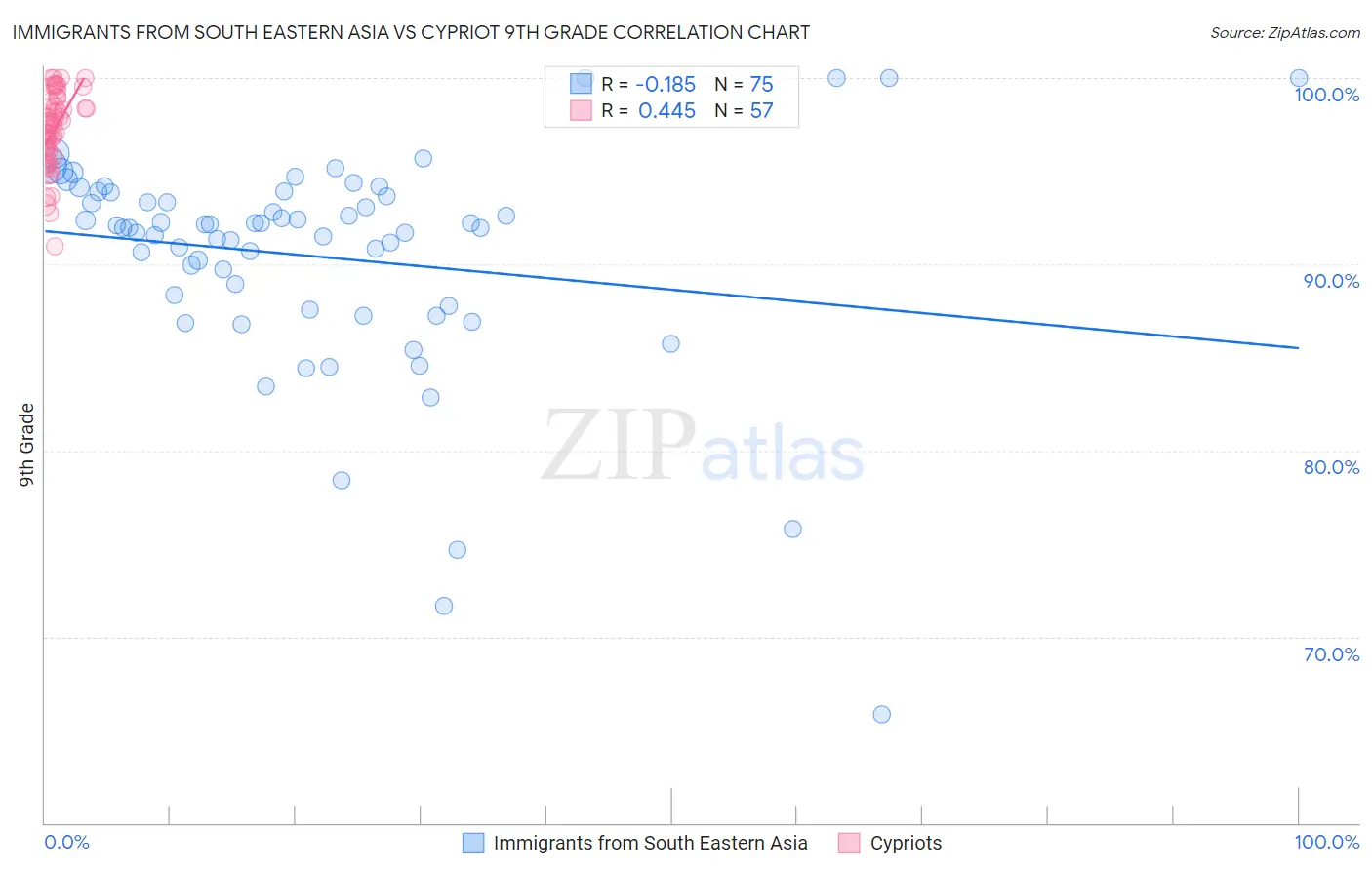 Immigrants from South Eastern Asia vs Cypriot 9th Grade