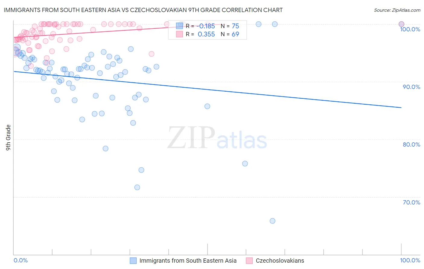 Immigrants from South Eastern Asia vs Czechoslovakian 9th Grade