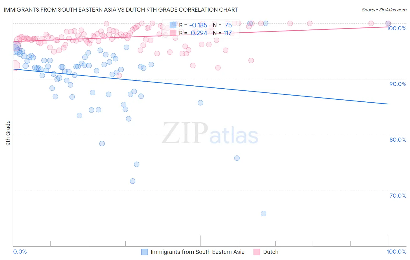 Immigrants from South Eastern Asia vs Dutch 9th Grade