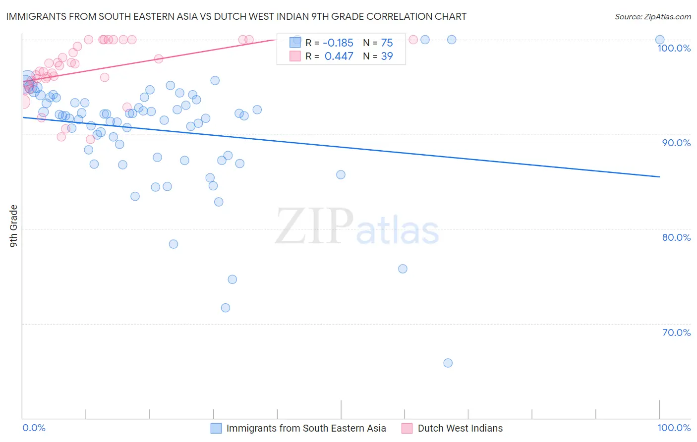 Immigrants from South Eastern Asia vs Dutch West Indian 9th Grade