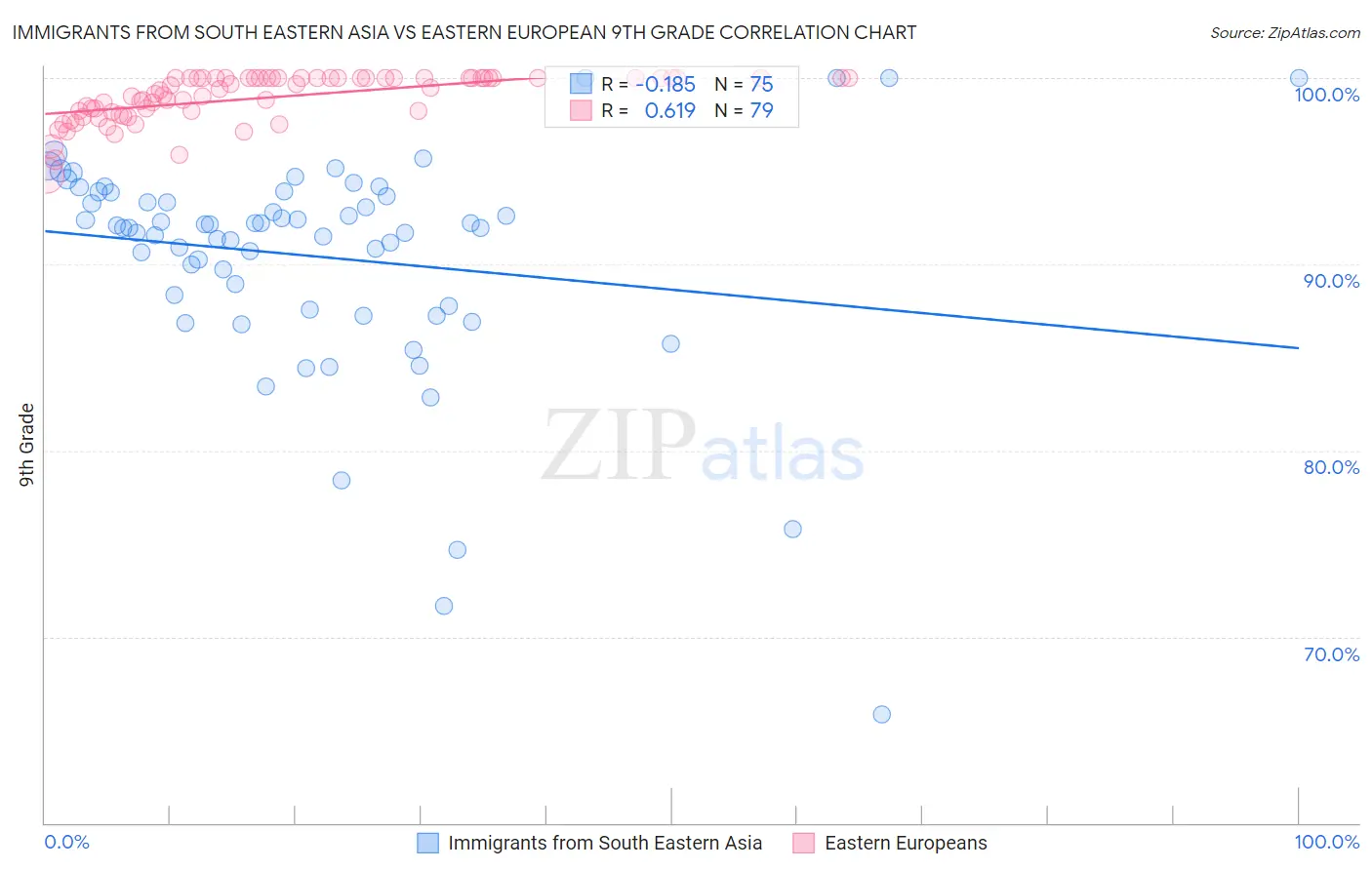 Immigrants from South Eastern Asia vs Eastern European 9th Grade