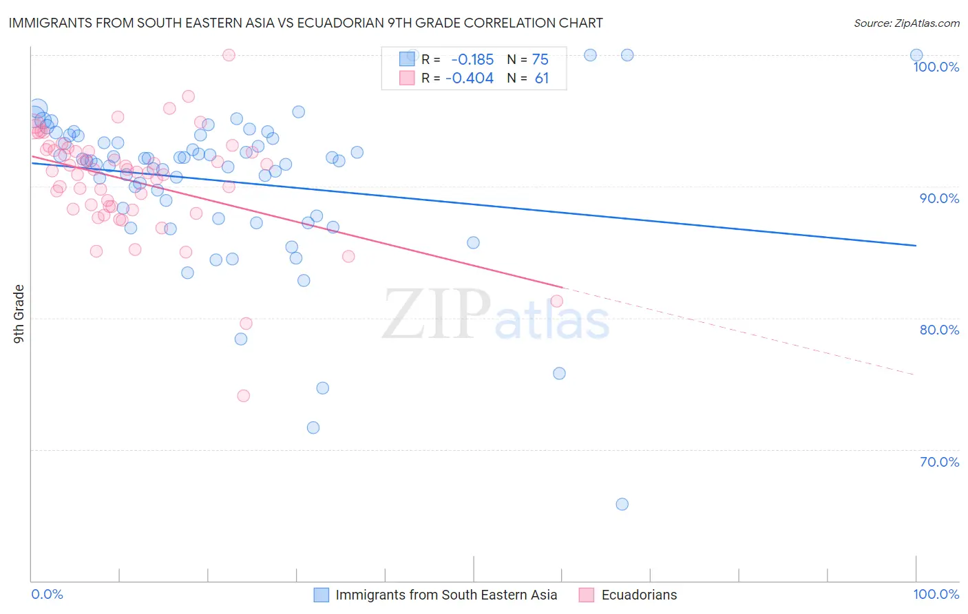 Immigrants from South Eastern Asia vs Ecuadorian 9th Grade