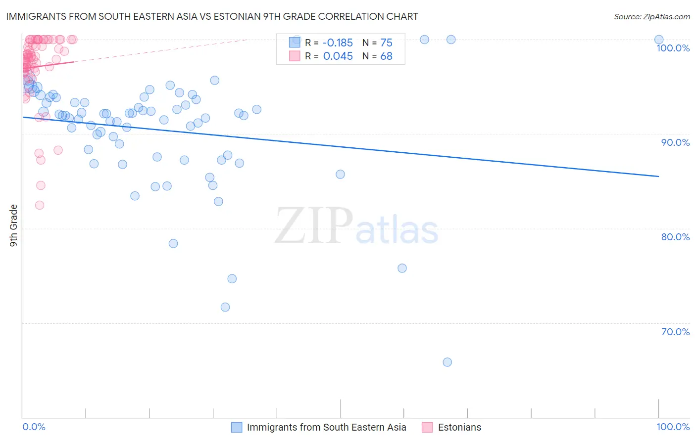 Immigrants from South Eastern Asia vs Estonian 9th Grade