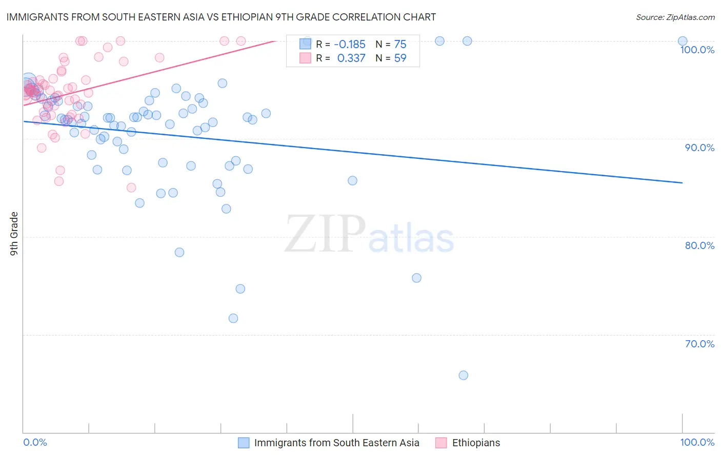 Immigrants from South Eastern Asia vs Ethiopian 9th Grade