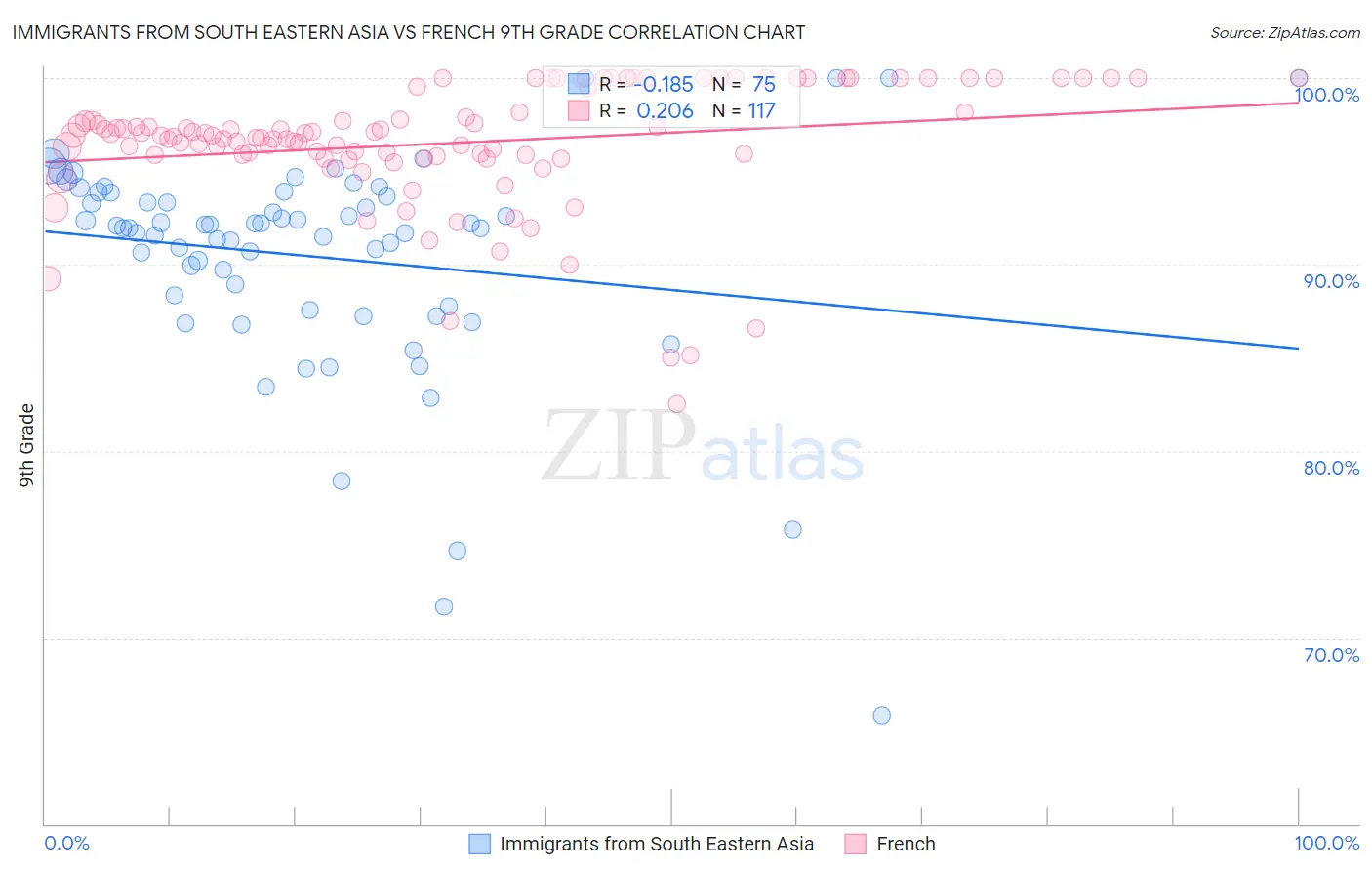 Immigrants from South Eastern Asia vs French 9th Grade