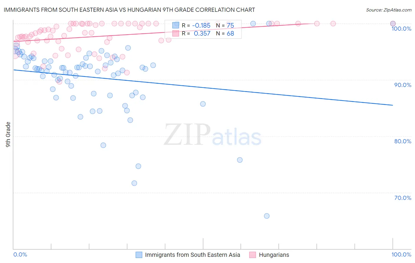 Immigrants from South Eastern Asia vs Hungarian 9th Grade