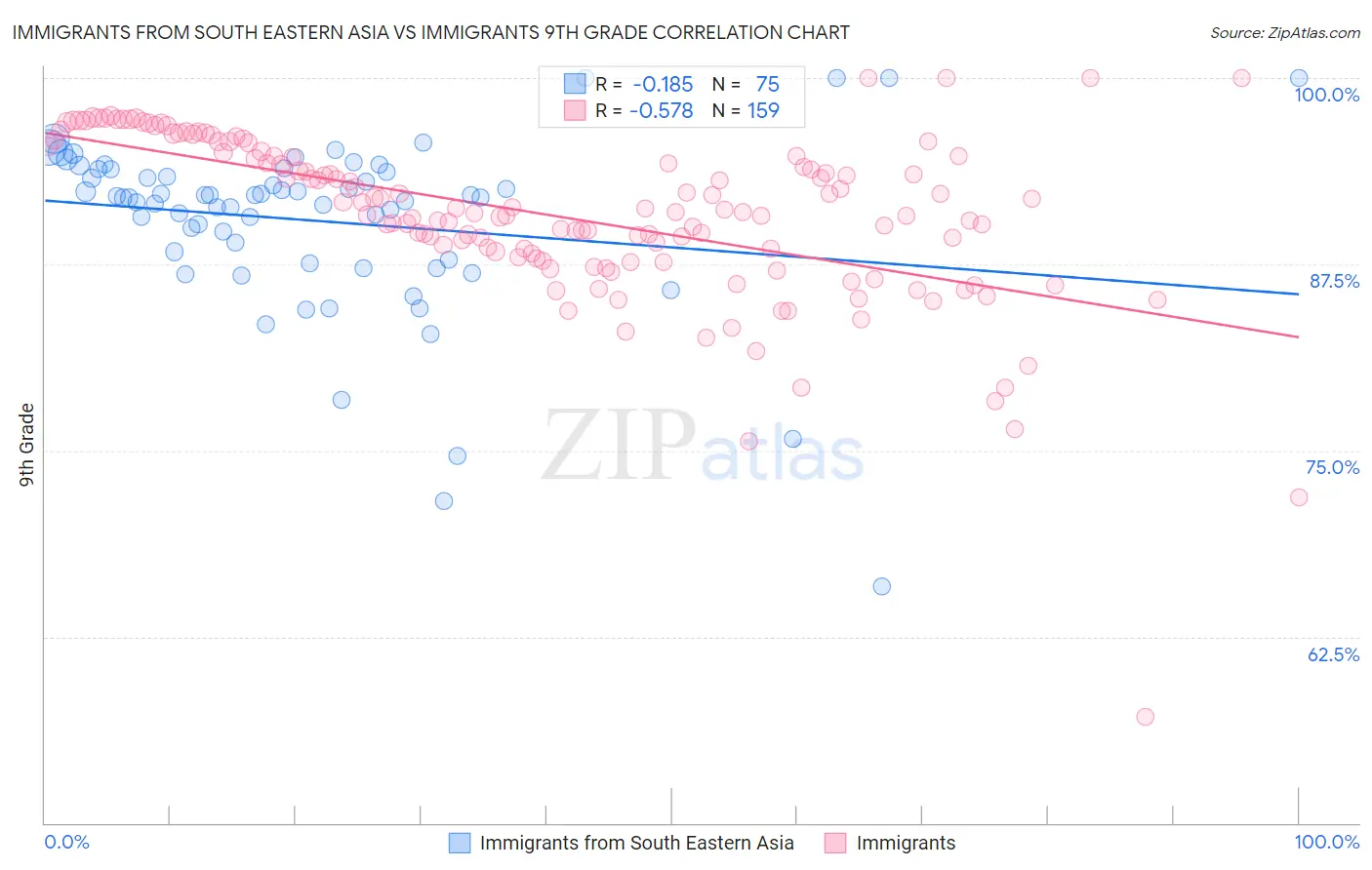 Immigrants from South Eastern Asia vs Immigrants 9th Grade