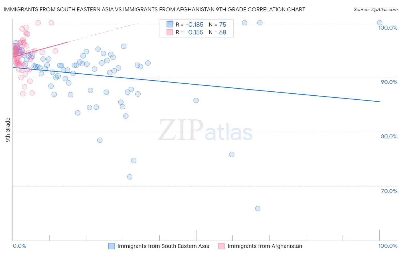 Immigrants from South Eastern Asia vs Immigrants from Afghanistan 9th Grade
