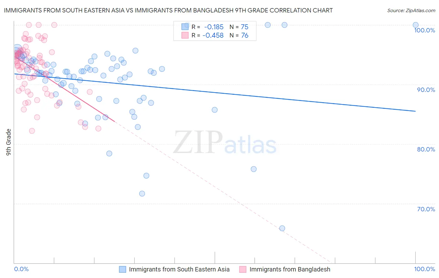 Immigrants from South Eastern Asia vs Immigrants from Bangladesh 9th Grade