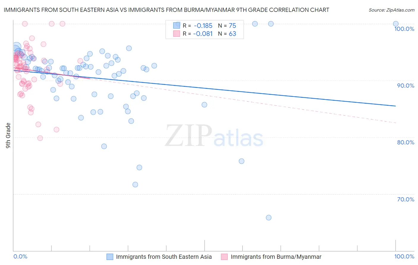 Immigrants from South Eastern Asia vs Immigrants from Burma/Myanmar 9th Grade