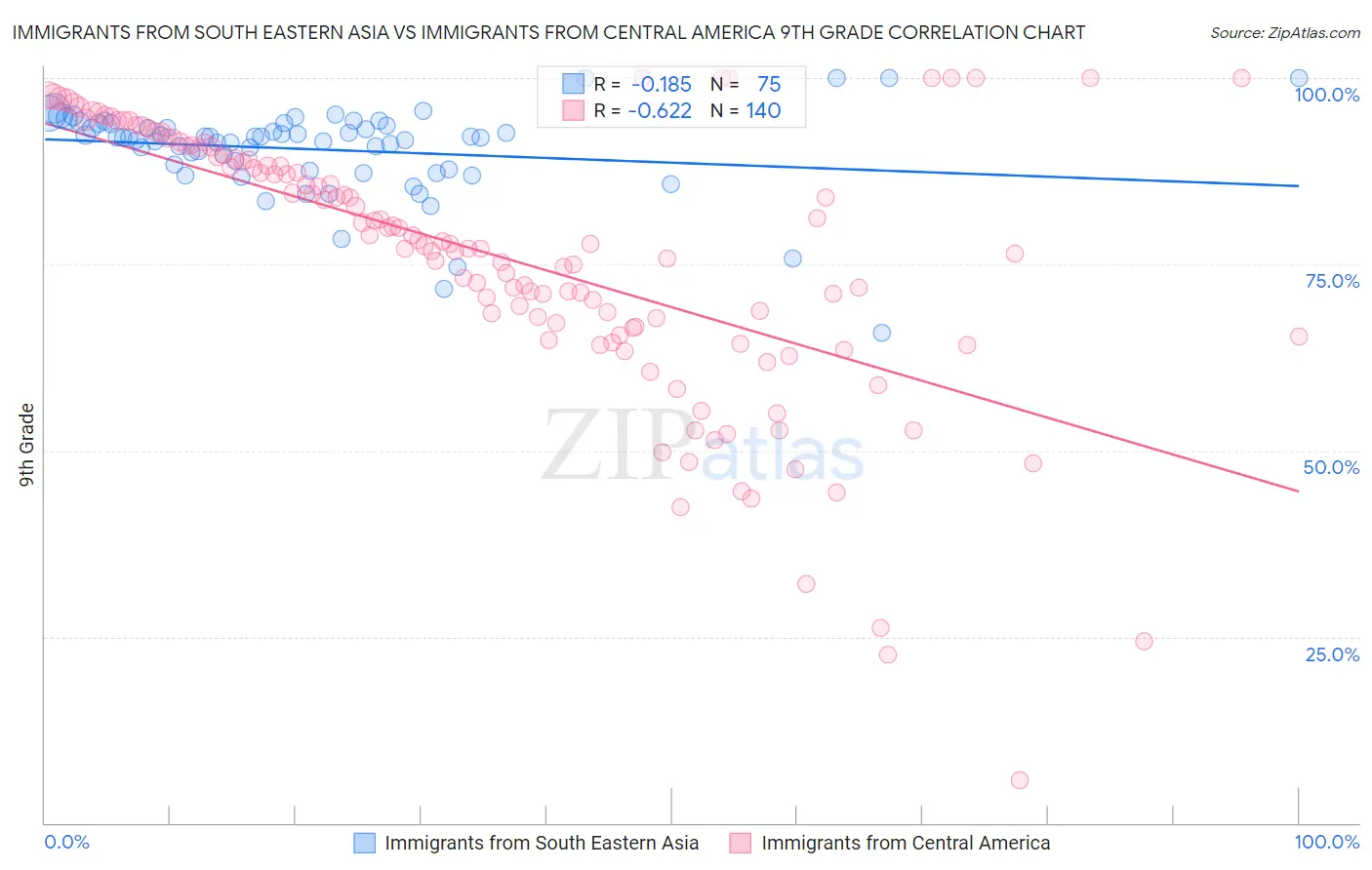 Immigrants from South Eastern Asia vs Immigrants from Central America 9th Grade