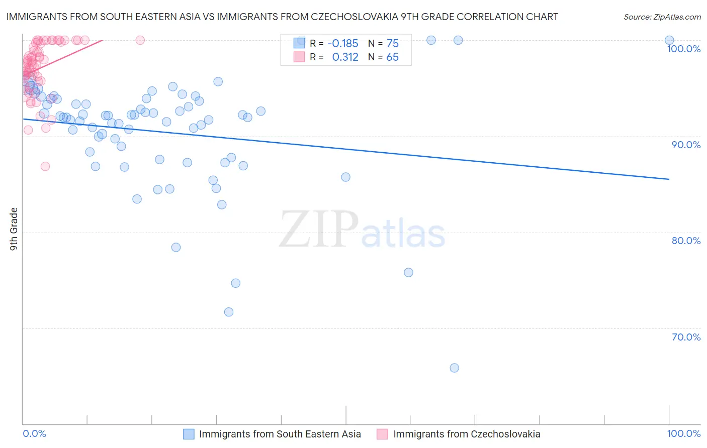 Immigrants from South Eastern Asia vs Immigrants from Czechoslovakia 9th Grade