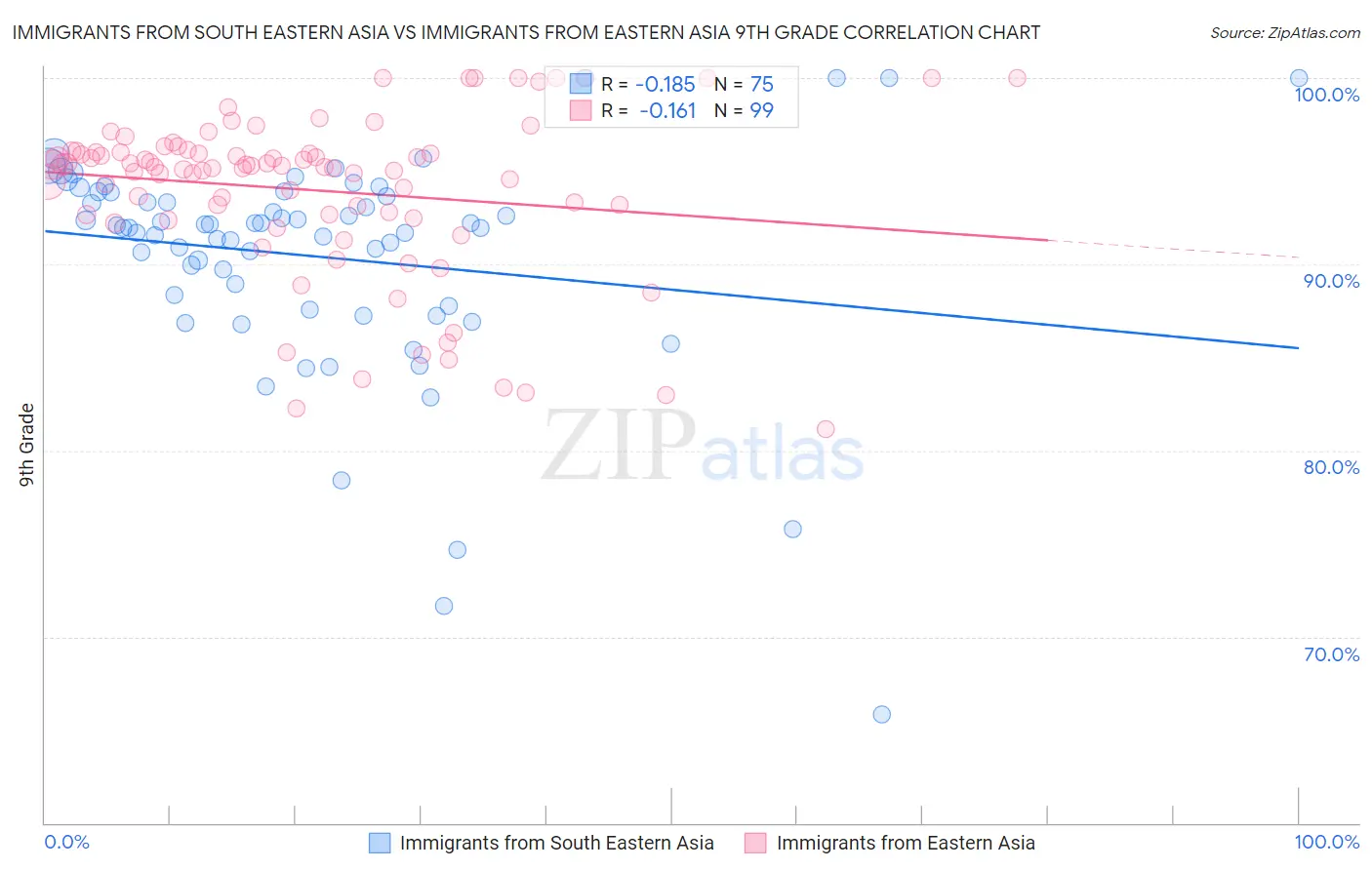 Immigrants from South Eastern Asia vs Immigrants from Eastern Asia 9th Grade