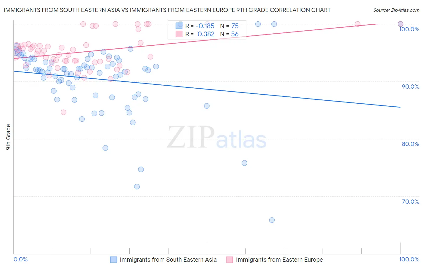 Immigrants from South Eastern Asia vs Immigrants from Eastern Europe 9th Grade