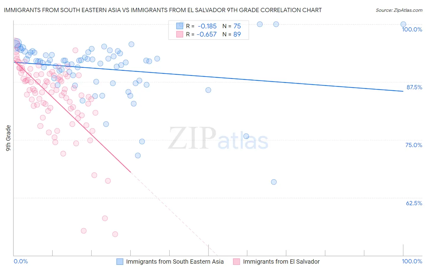 Immigrants from South Eastern Asia vs Immigrants from El Salvador 9th Grade