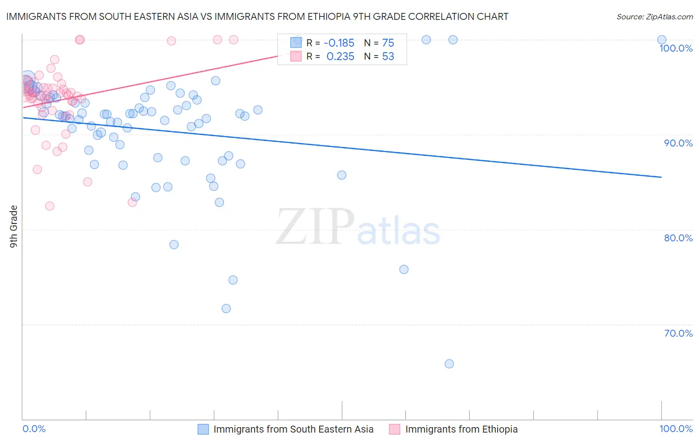Immigrants from South Eastern Asia vs Immigrants from Ethiopia 9th Grade