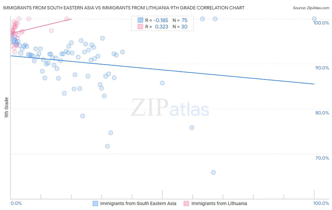 Immigrants from South Eastern Asia vs Immigrants from Lithuania 9th Grade