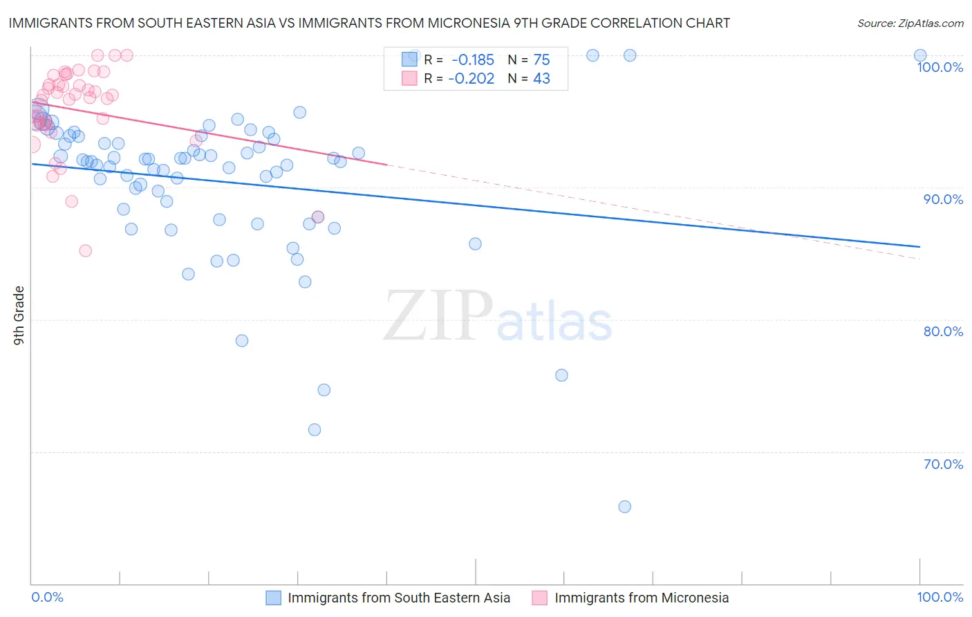 Immigrants from South Eastern Asia vs Immigrants from Micronesia 9th Grade