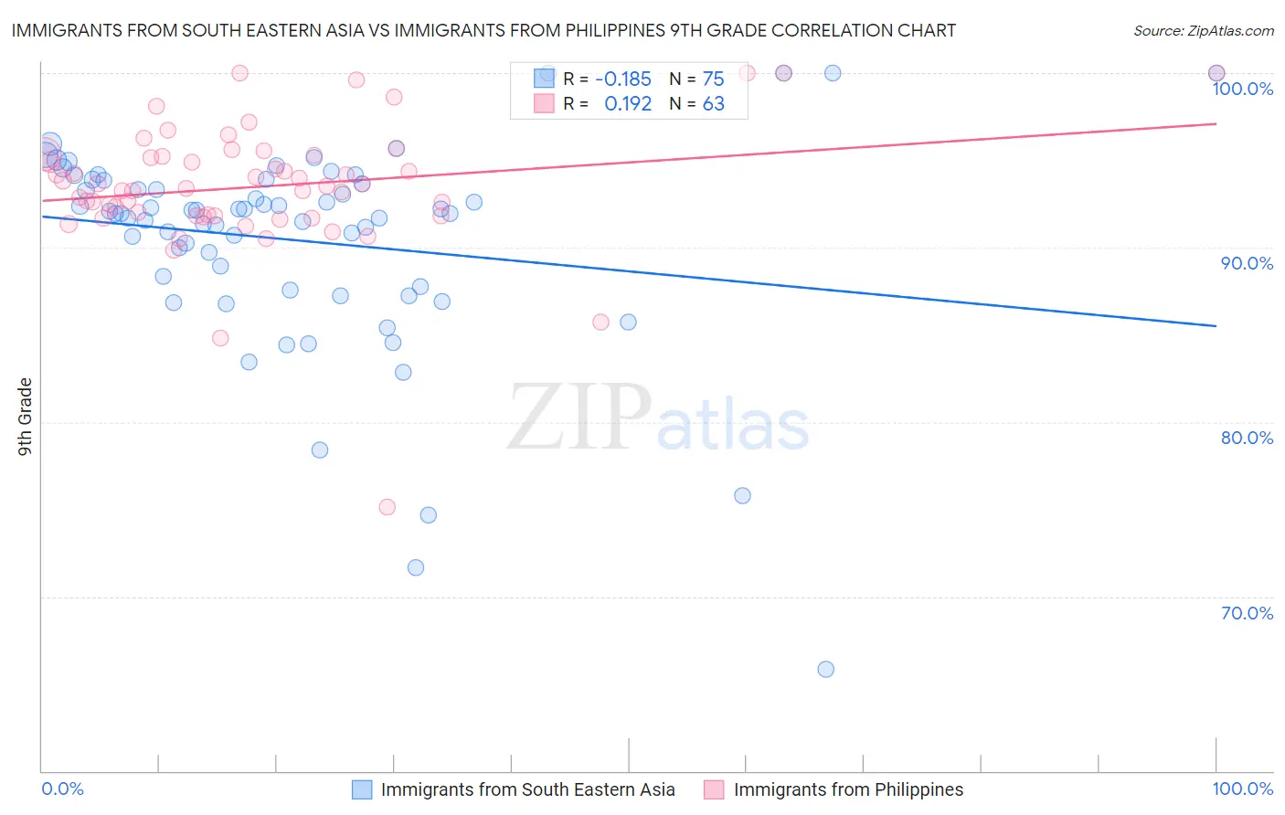 Immigrants from South Eastern Asia vs Immigrants from Philippines 9th Grade