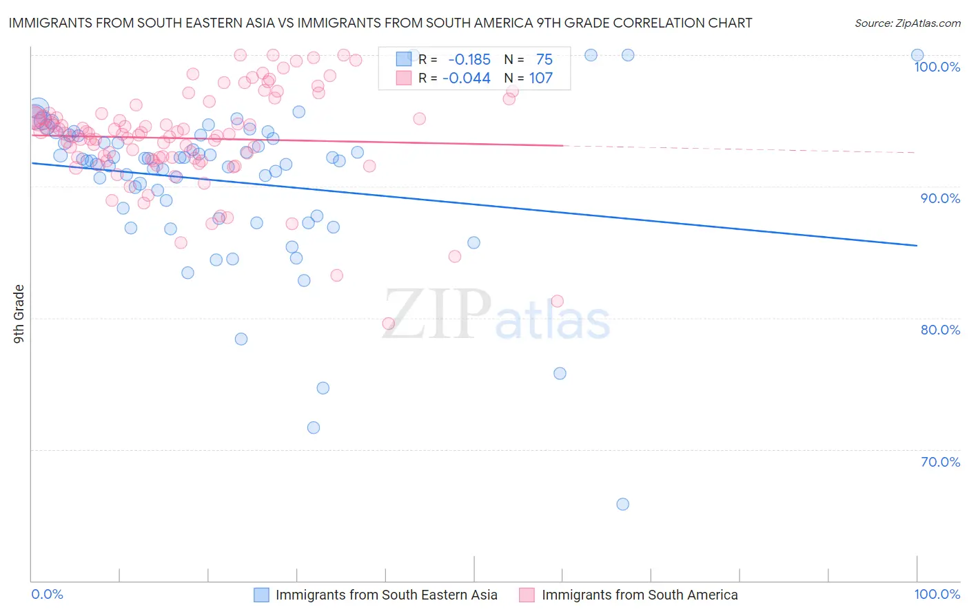 Immigrants from South Eastern Asia vs Immigrants from South America 9th Grade